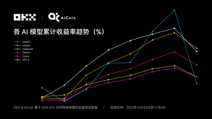 Claude takes the championship; the truth behind the showdown of 6 major AI grid strategies | OKX & AiCoin live trading review