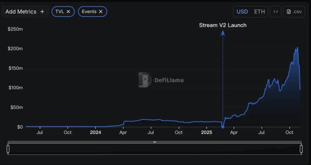 Of the potential $8 billion DeFi disaster, only $100 million has already been triggered.