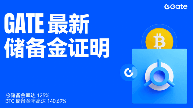 Gate Releases Latest Reserve Report: Total Reserve Ratio at 125%, BTC Reserve Ratio as High as 140.69%