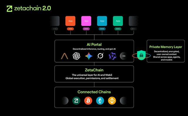 ZetaChain Upgrades to 2.0, Launches Anuma to Build a New AI × Privacy Platform