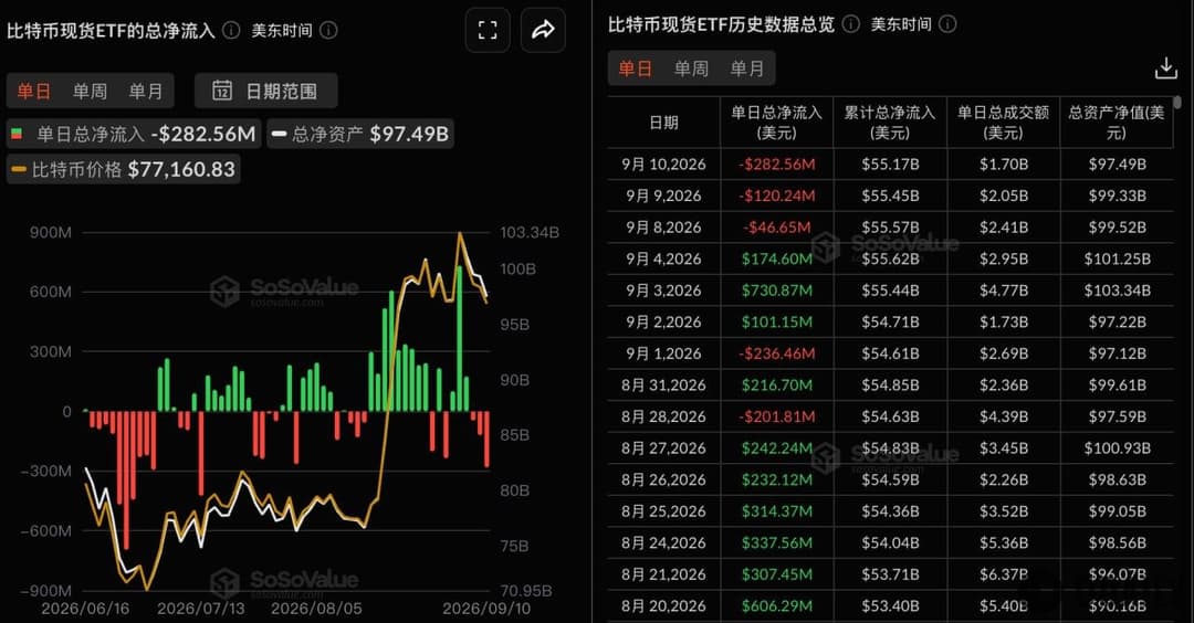 比特币现货ETF昨日总净流出2.83亿美元，持续3日净流出