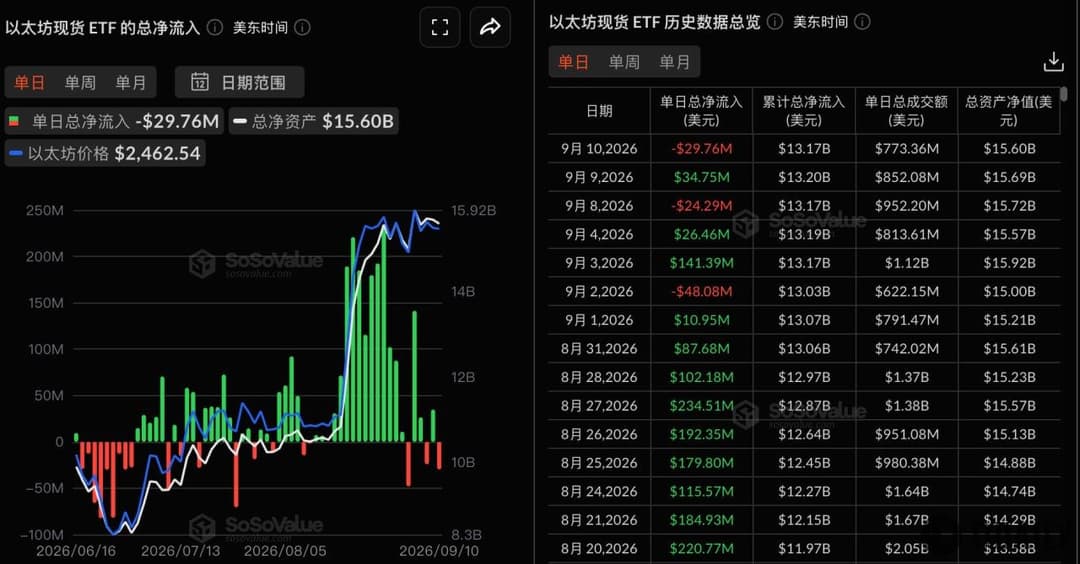 以太坊现货ETF昨日总净流出2976.27万美元，贝莱德ETHB净流入1394.83万美元居首