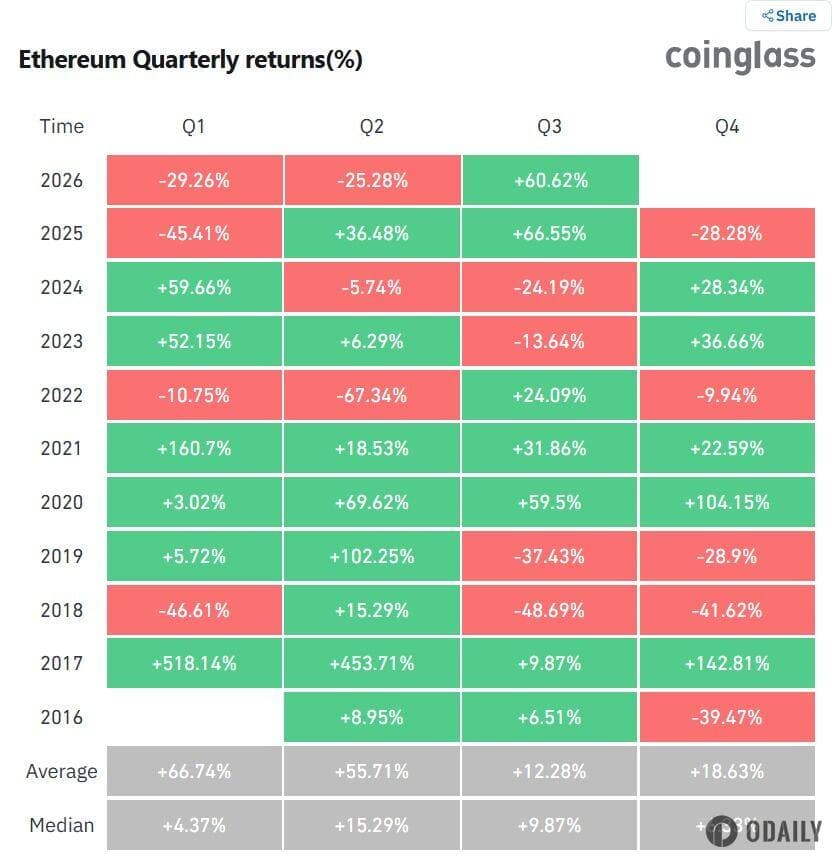 ETH第三季度迄今上涨60.62%，为历史第二佳Q3表现