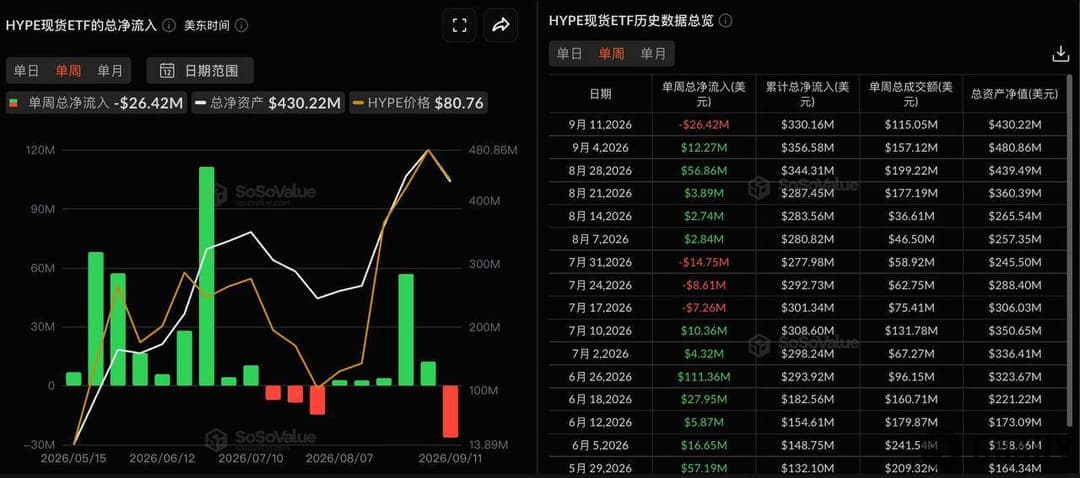 HYPE现货ETF上周净流出2642.43万美元