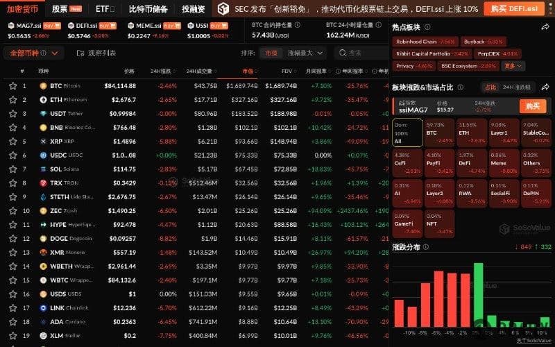 加密市场全线回调，Meme板块领跌近9%，BTC一度跌破8.4万美元