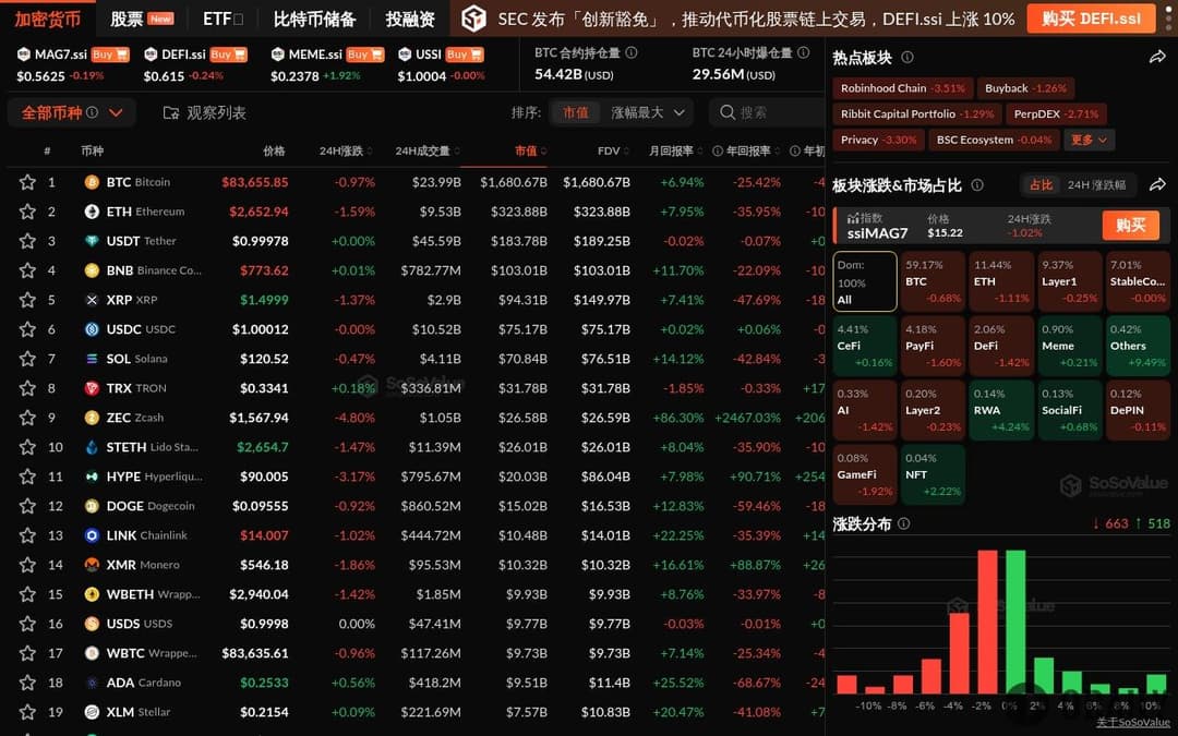 加密市场涨跌互现，RWA板块上涨4.24%，BTC跌破8.4万美元