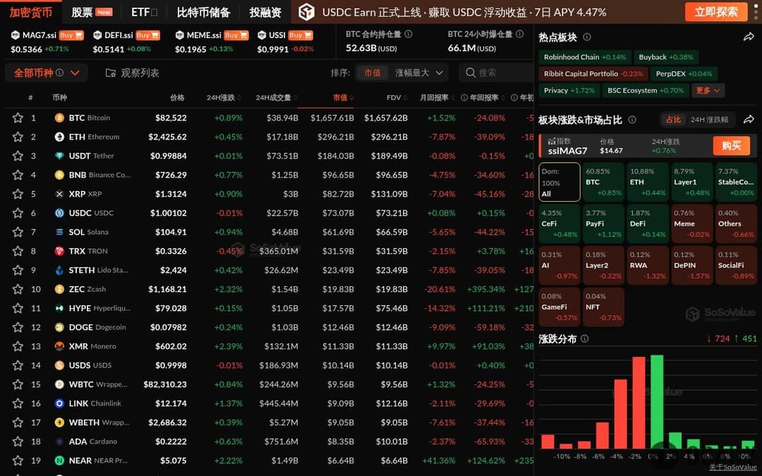 加密板块涨跌互现，PayFi板块涨超1%，RWA及DePIN板块小幅下跌