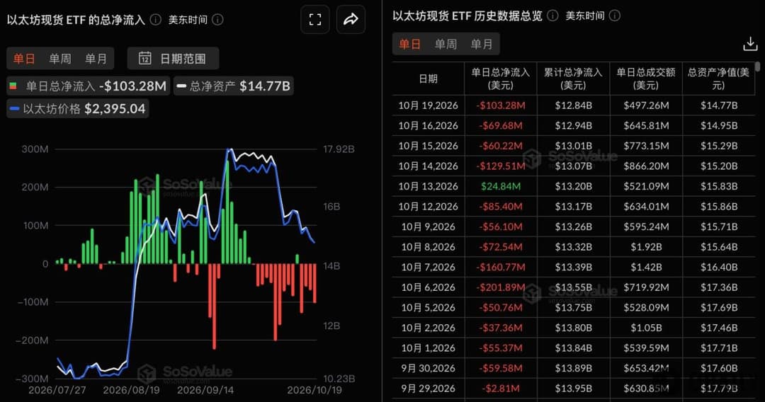 以太坊现货ETF昨日总净流出1.03亿美元，持续4日净流出