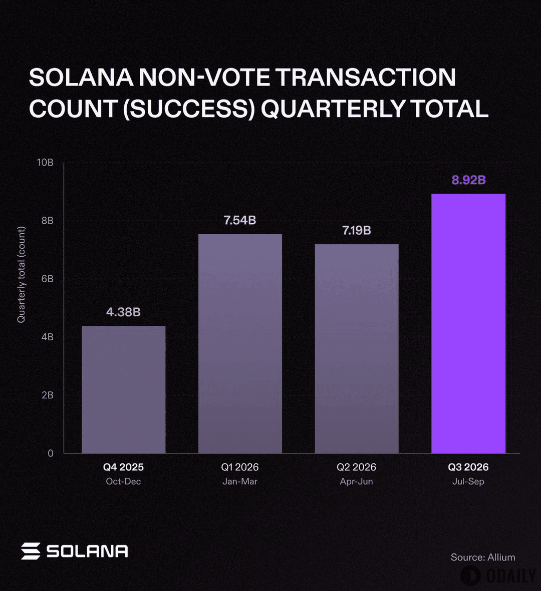 猛增104%！Solana 2026年Q3链上非投票交易笔数达89.2亿笔