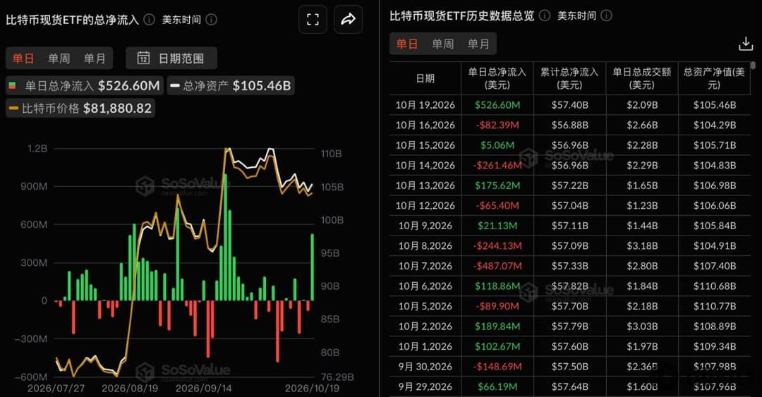 比特币现货ETF昨日总净流入5.27亿美元，仅贝莱德IBIT实现净流入
