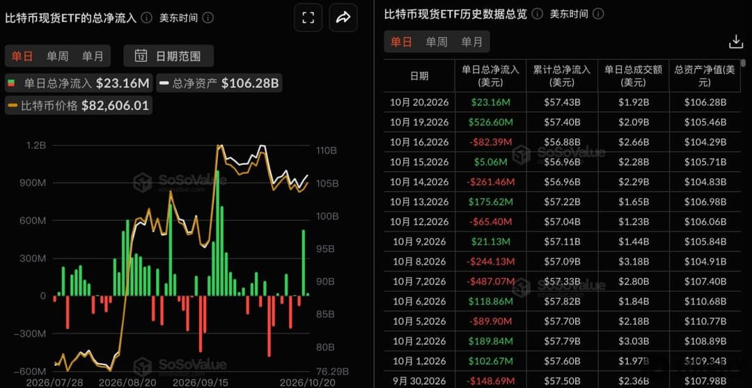 比特币现货ETF昨日总净流入2316.24万美元，贝莱德净流入2986.50万美元居首