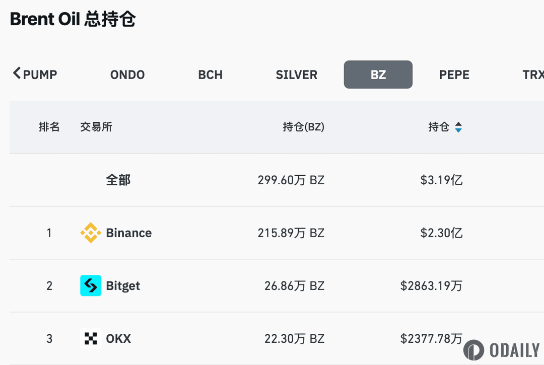 数据：币安、Bitget与OKX占据布伦特原油（BZ）全网合约持仓量约88% 份额