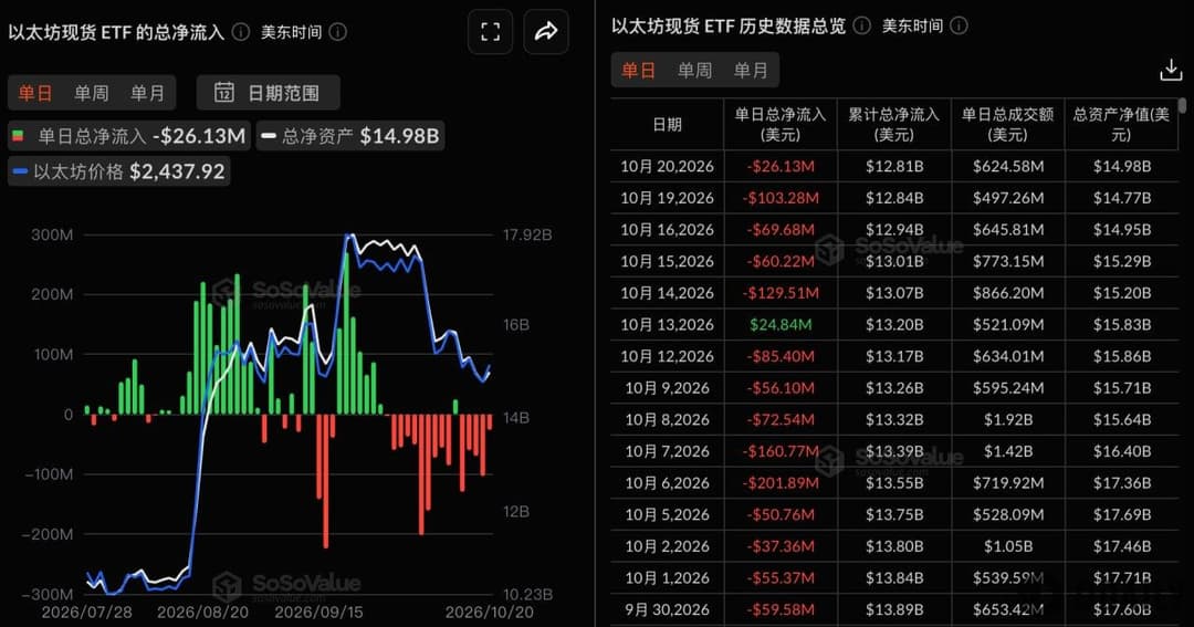 以太坊现货ETF昨日总净流出2613.43万美元，持续5日净流出