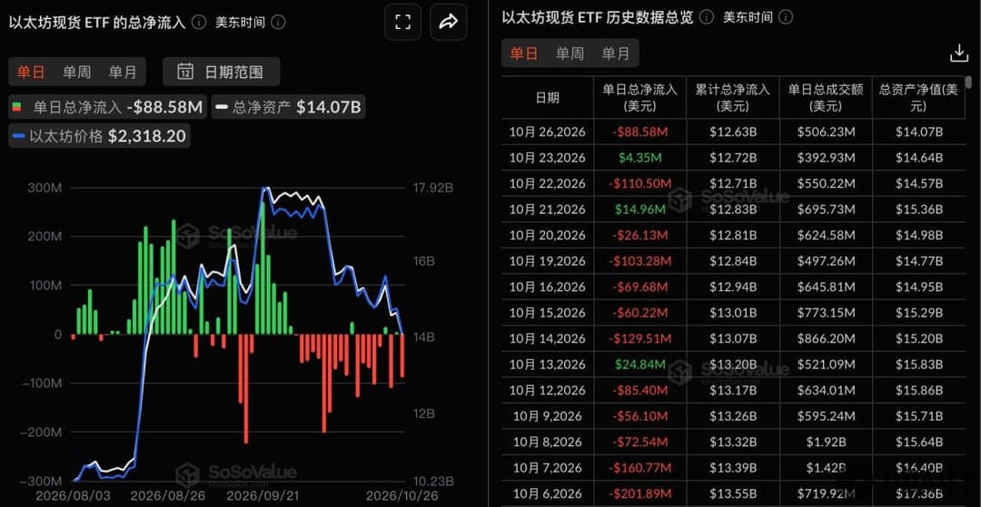 以太坊现货ETF昨日总净流出8857.69万美元，贝莱德ETHA净流出1.05亿美元居首