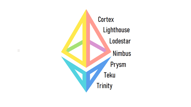 A quick overview of the progress of the 7 major clients of Eth2.0