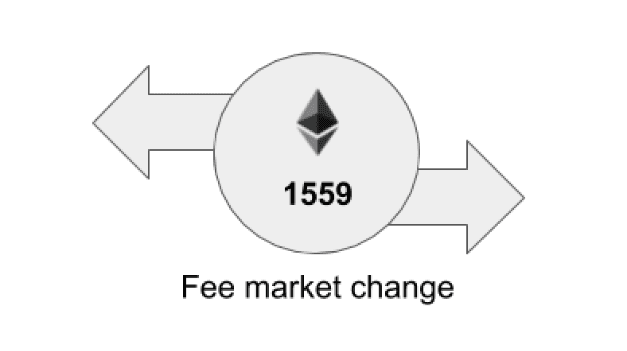 What impact will the advent of EIP 1559 bring?