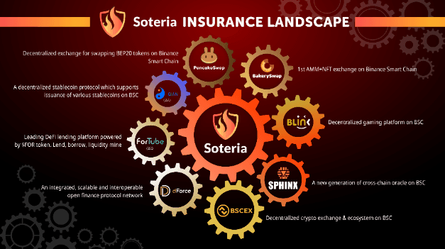 How does Soteria, a mutual insurance platform on BSC, escort DeFi?
