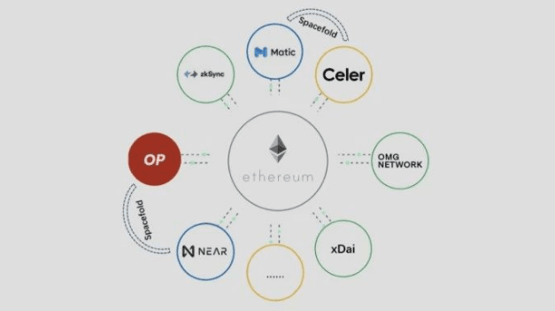 Rollup splits the Ethereum ecology, how do V God, Matic, Celer, etc. want to solve it?