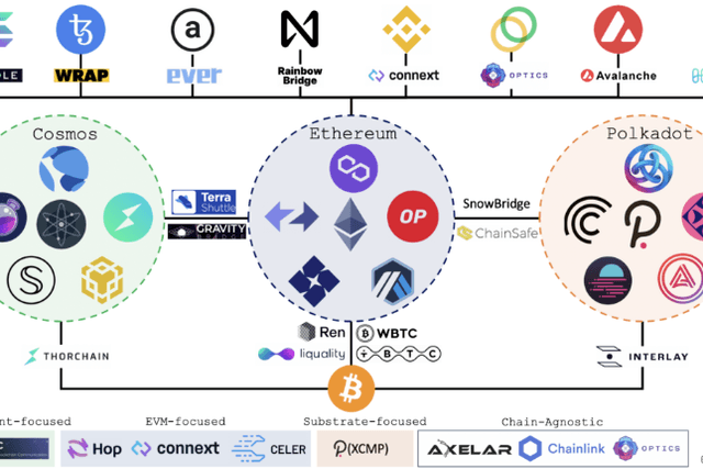 This article introduces the current and future situation of blockchain bridging