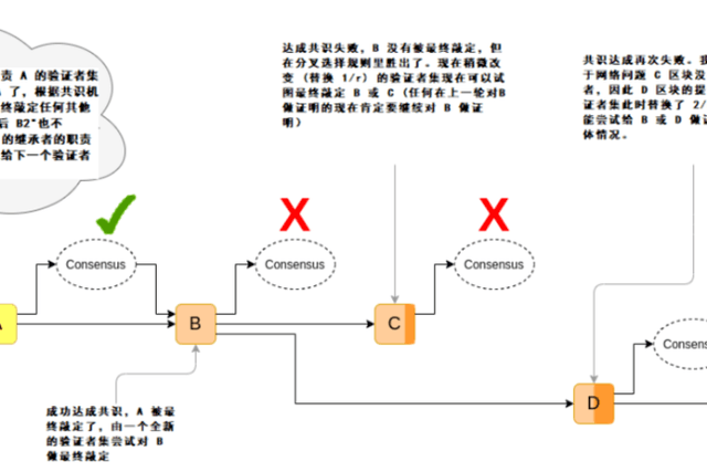 An Alternative to the Beacon Chain: A Cumulative Committee-Based Finality Model