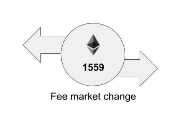 Interpretation of EIP-1559: make gas prices more transparent, not lower prices