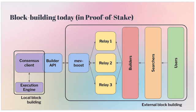 DAOrayaki: Detailed explanation of the essential value of the separation of "proposer-builder"