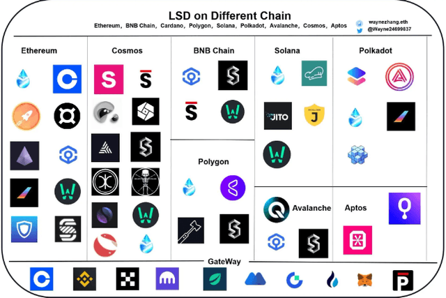 Multi-ecological LSD development report: the track is very grand, and the project is very early