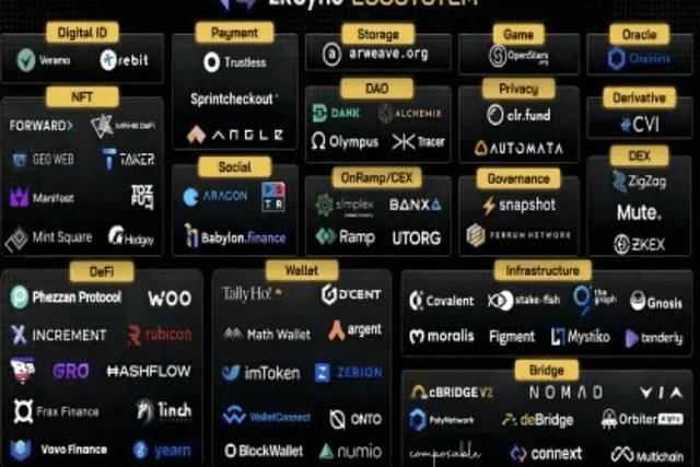 veDAO Research Institute: Inventory of 12 popular ZK track Alphas that have not issued coins