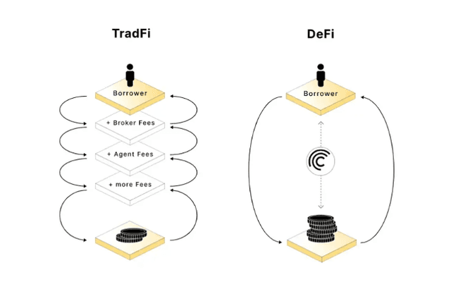 RWA becomes the new narrative of DeFi: 2023 will be the year of the inflection point of tokenization?