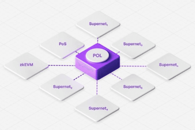 Analysis of the POL economic model: "The omitted supply issue"