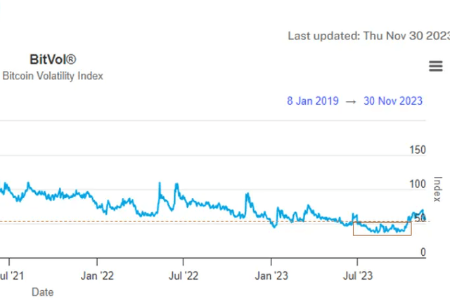 Crypto Market Sentiment Research Report (11.24-12.03): Volatility leaves the low volatility range