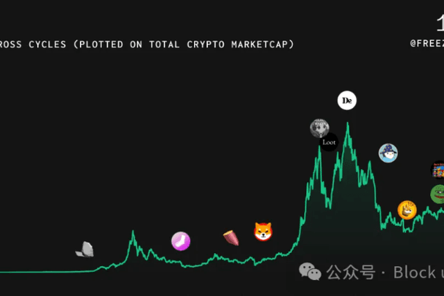 A brief history of Memecoin: an in-depth analysis of historical evolution and future trends