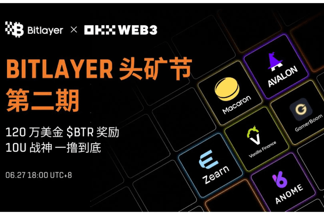 The second phase of the Bitlayer First Mining Festival is officially launched on OKX Wallet Cryptopedia, airdropping BTR rewards worth millions of dollars