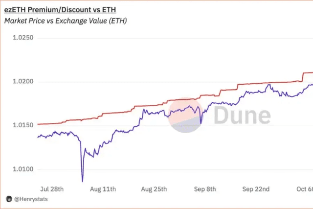 LRT Battle: Earn AVS Rewards in the Midst of Volatility