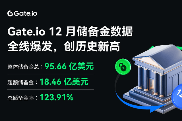 All-round data hit a new high: Gate.io's total reserve value reached US$9.566 billion in December, with excess reserves increasing by 68.89%