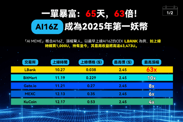 The dark horse of the year soared 7,000%: AI Agent's evolution to a market value of tens of billions