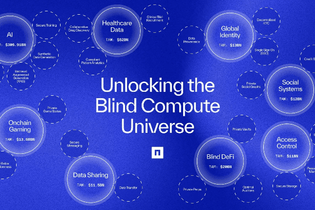 Nillion's comprehensive research report: A leader in blind computing across the two tracks of AI and privacy