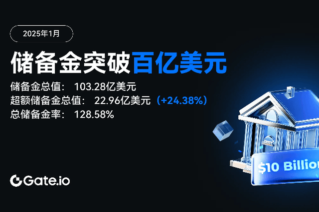 Gate.io reserves exceed 10 billion US dollars, with excess reserves of 2.296 billion US dollars and a total reserve ratio of 128.58%