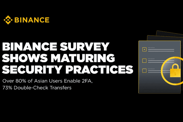 Binance survey shows that users have mature security awareness, more than 80% of Asian users have enabled 2FA, and more than 73% review addresses before transferring money