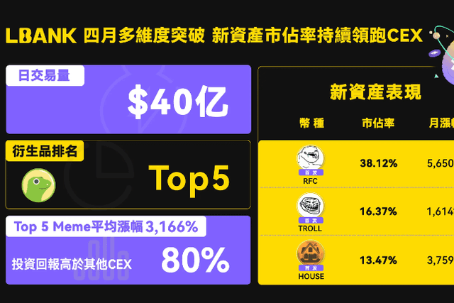 LBank drives Meme asset resonance and value reshaping