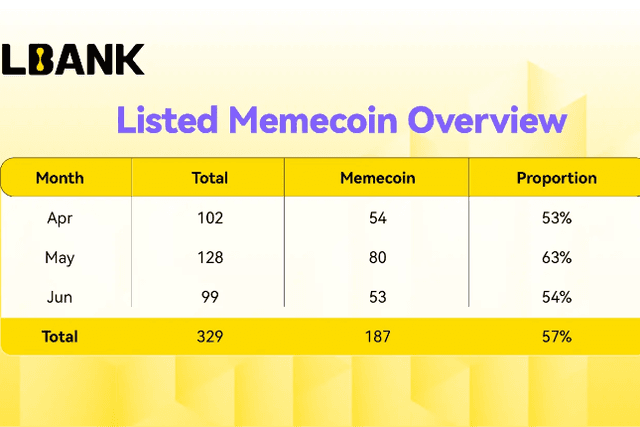LBank continued to make efforts in the second quarter of 2025, and the transaction volume of Meme coin increased by 13% to consolidate its leading position