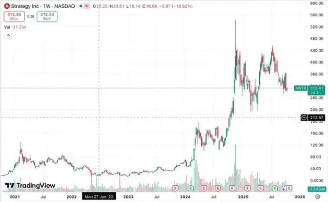 MSTR was rated B- by S&P. Does DAT still have long-term investment value?