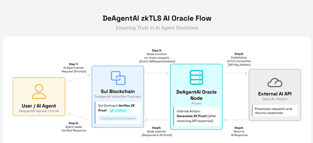 The dilemma of AI oracles: Why is cryptographic proof the key to the intelligent agent economy?