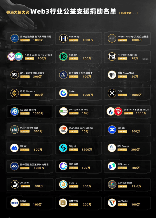 AB慈善基金會再追加500萬，三次捐款共1500萬港幣，與中國和平統一促進會香港總會實踐“獅子山下精神”