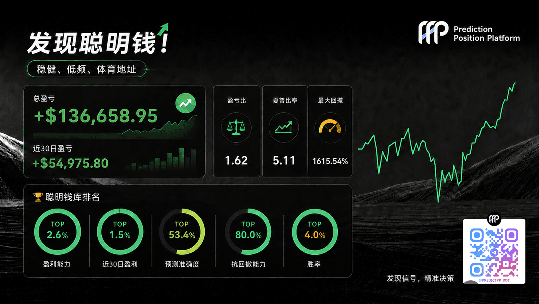 聪明钱发现：稳健、低频、体育地址，夏普比高达5.1