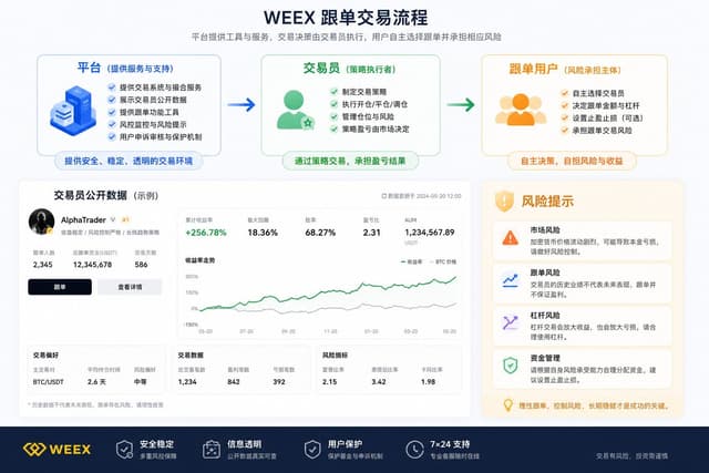 WEEX安全提醒：跟单交易出现亏损，平台、交易员和用户各自承担什么角色？