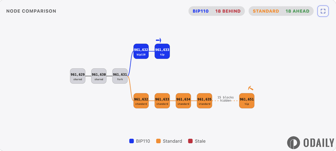 比特币BIP-110支持者分叉，分叉链目前落后主网18个区块