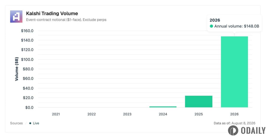 7个月＞5年？Kalshi年内交易量占总交易量超85%：年内交易量突破1480亿美元，总交易量突破1730亿美元