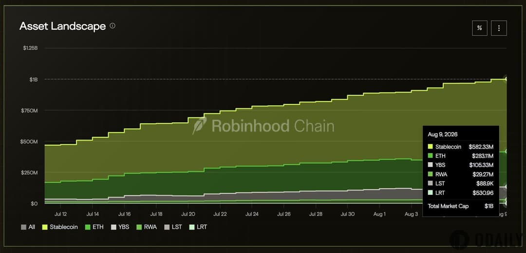 数据：Robinhood链上资产市值突破10亿美元，稳定币占比近六成