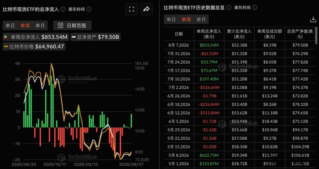 比特币现货ETF上周净流入8.54亿美元，贝莱德IBIT净流入6.94亿美元居首